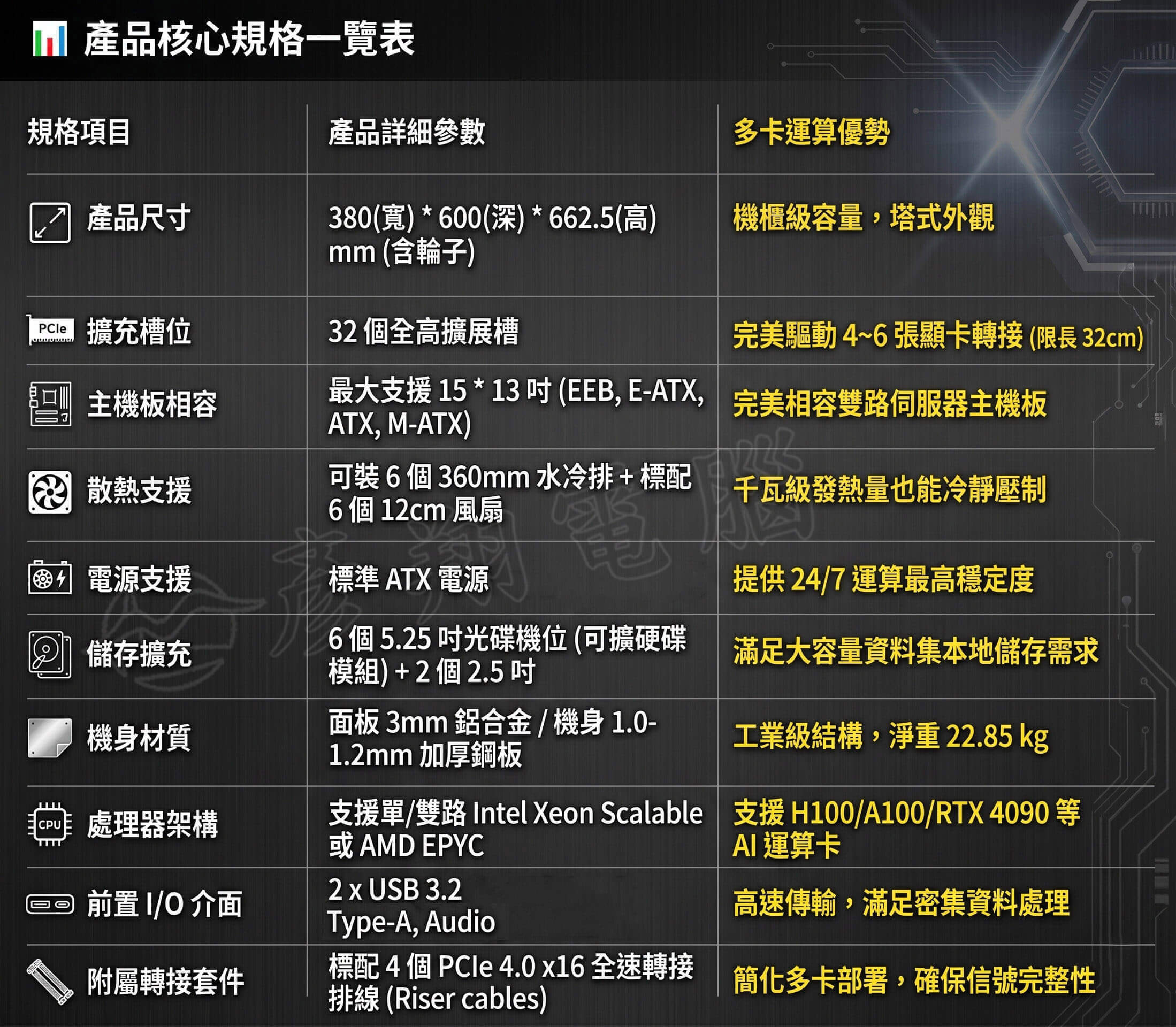 多卡GPU工作站-支援6組360mm水冷排極限散熱規格